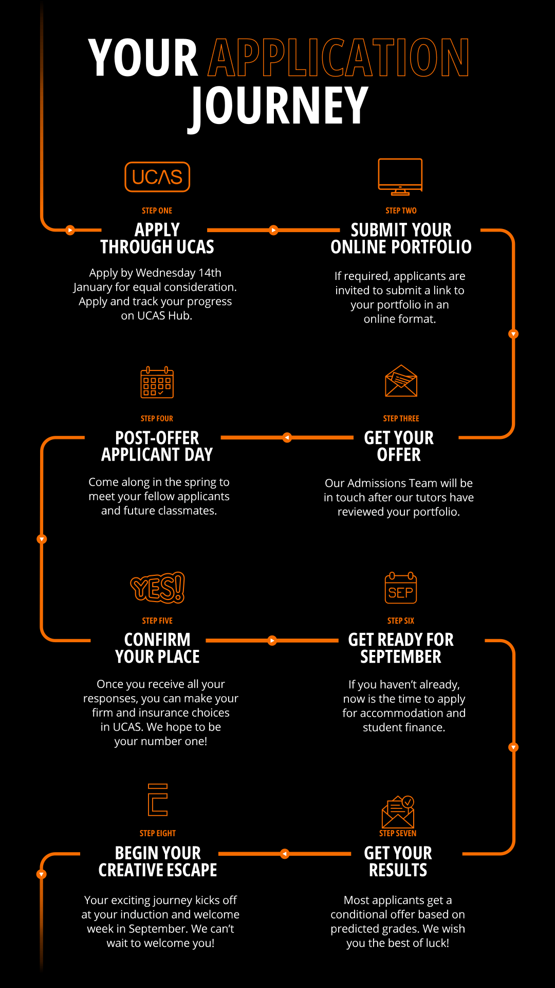 A flow chart of the steps required to apply, from applying through UCAS, to submitting a portfolio, to making your firm choice in UCAS.