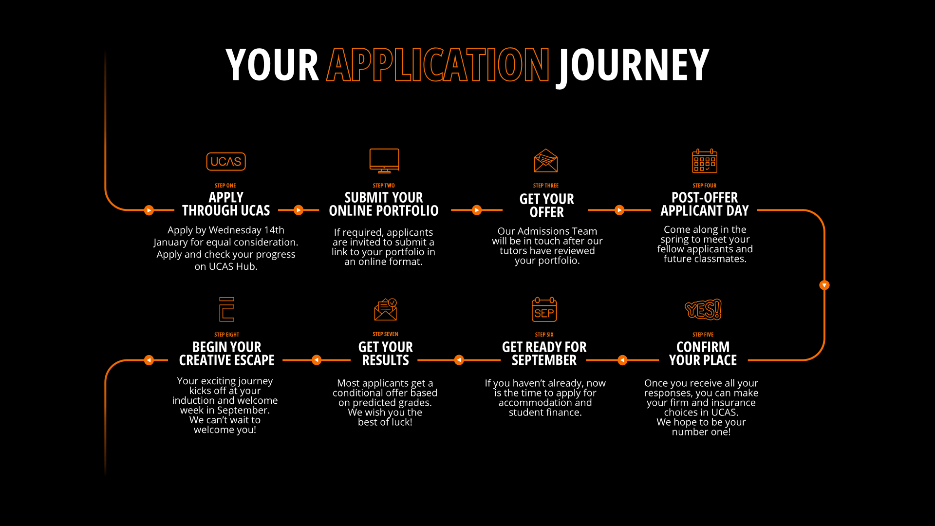 A flow chart of the steps required to apply, from applying through UCAS, to submitting a portfolio, to making your firm choice in UCAS.